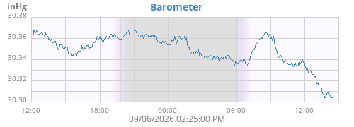 daybarometer