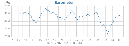 monthbarometer
