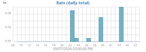 monthrain