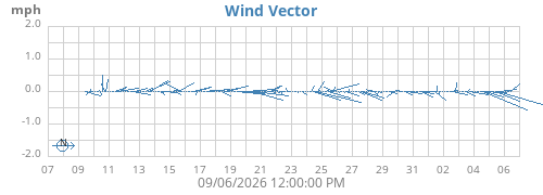 monthwindvec