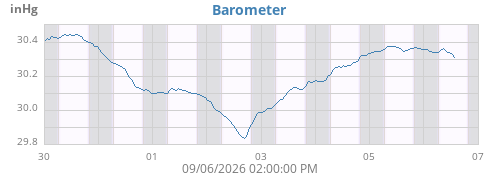 weekbarometer