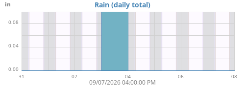 weekrain