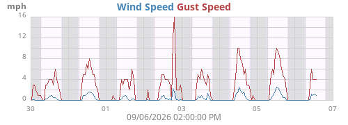 weekwind