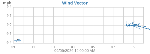yearwindvec